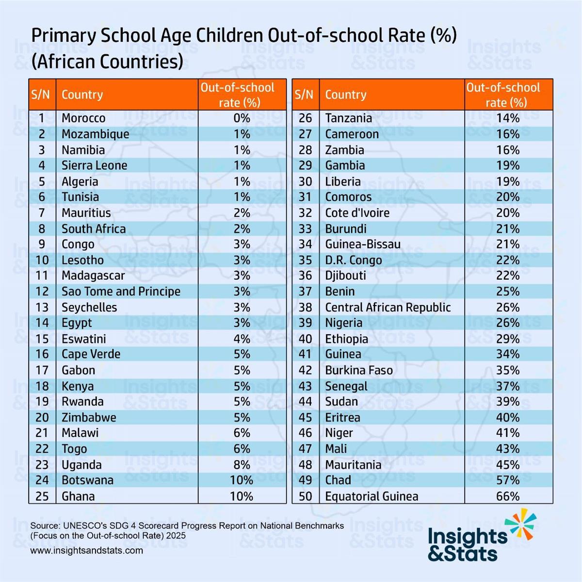 Turning the Tide on Out of School Rates in Africa